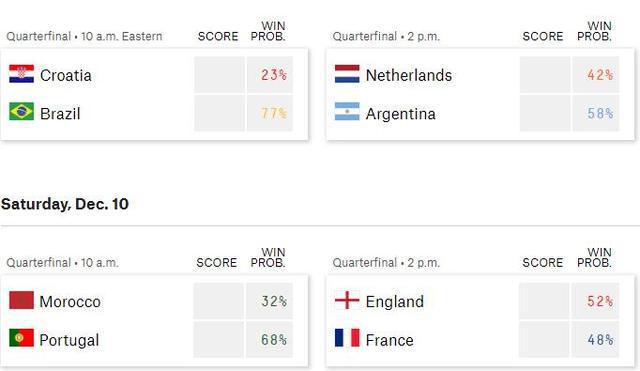 半决赛晋级概率：阿根廷58%、葡萄牙68%，英格兰52%vs法国48%