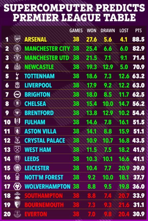 超算预测英超最终排名：阿森纳、曼城、曼联、纽卡前四，蓝军第八