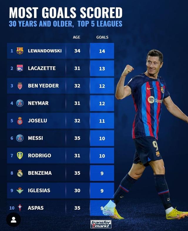 本赛季五大联赛30岁以上球员进球榜：莱万居首，内马尔&梅西在列-AG真人